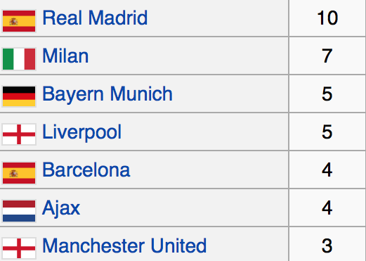 real madrid total ucl trophies